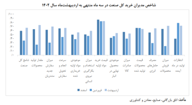 تداوم رشد تولید در دولت سیزدهم/ رکوردشکنی تولید و فروش شرکتهای بزرگ