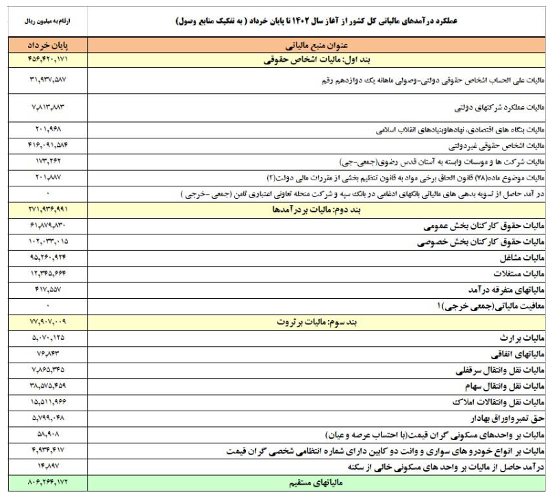 12 درصد درآمدهای مالیاتی را کارکنان بخش عمومی و خصوصی می‌پردازند