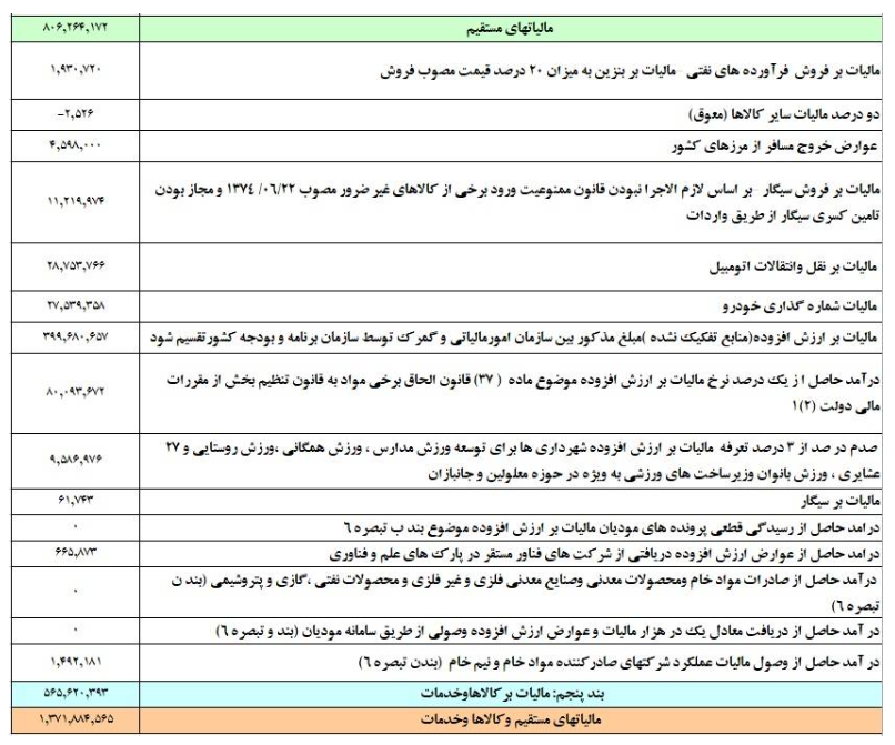 12 درصد درآمدهای مالیاتی را کارکنان بخش عمومی و خصوصی میپردازند