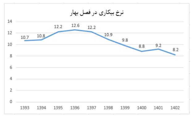 ثبت کمترین نرخ بیکاری 10 ساله در بهار 1402