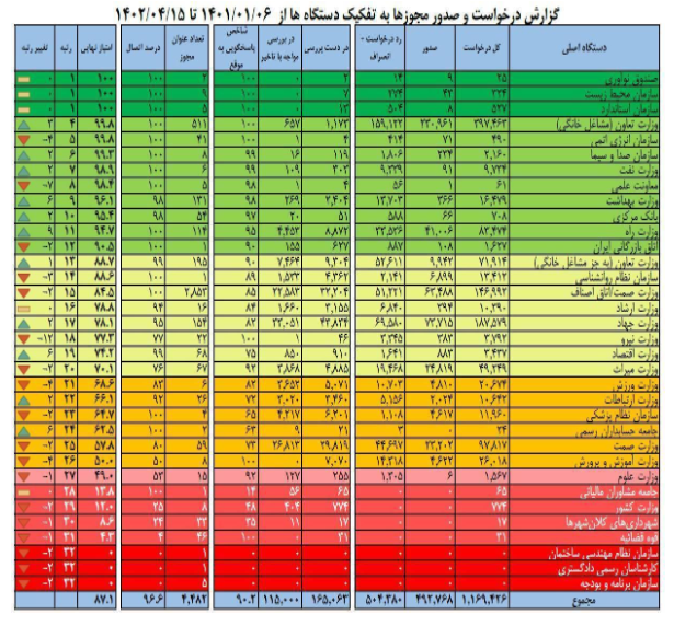 صدور نیم میلیون مجوز کسب و کار به صورت کاملا الکترونیکی/ ۴ دستگاهی که هنوز مجوزی از درگاه صادر نکردهاند