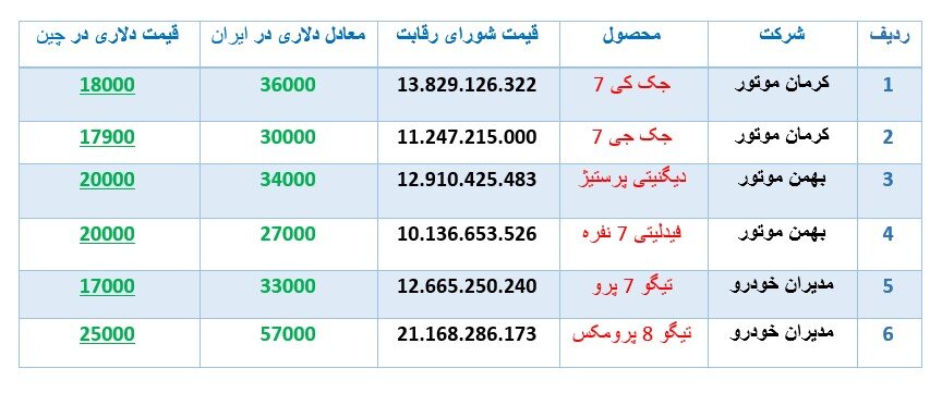 قیمت گذاری عجیب خودروهای مونتاژی در مقایسه با چین، گرانفروشی نورچشمی ها؟