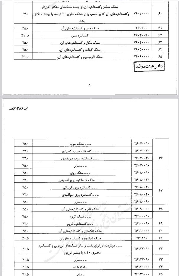 جنگ قوانین دولت با معادن ایران، سیاستگذاری ضدصادراتی!