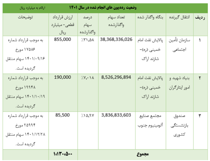 خصوصی سازی به علاوه مولدسازی/ از یک واگذاری تاریخی تا حرکت به سوی مولدسازی دارایی‌های راکد