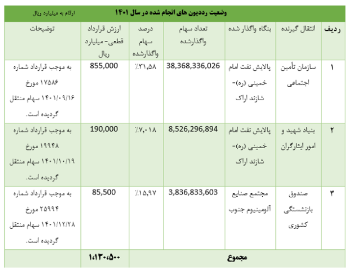 خصوصی سازی به علاوه مولدسازی/ از یک واگذاری تاریخی تا حرکت به سوی مولدسازی داراییهای راکد