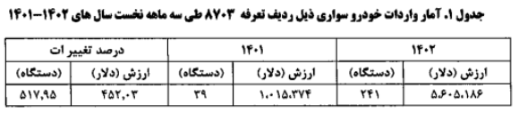 واردات قطعی 241 خودرو سواری به ارزش 5.6 میلیون دلار در بهار امسال/ 768 خودرو سواری در جریان تشریفات ترخیص