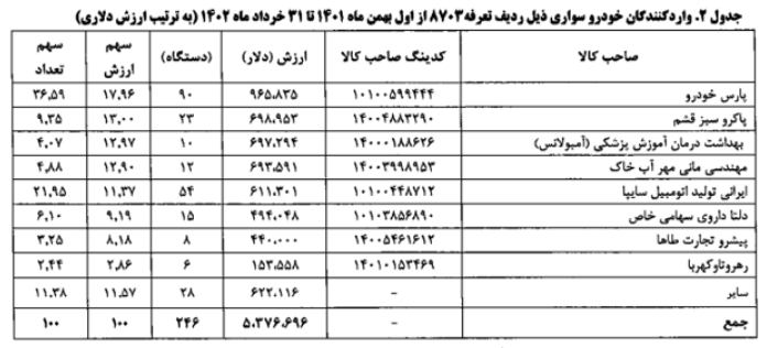 واردات قطعی 241 خودرو سواری به ارزش 5.6 میلیون دلار در بهار امسال/ 768 خودرو سواری در جریان تشریفات ترخیص