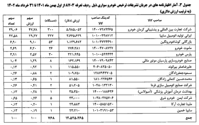 واردات قطعی 241 خودرو سواری به ارزش 5.6 میلیون دلار در بهار امسال/ 768 خودرو سواری در جریان تشریفات ترخیص