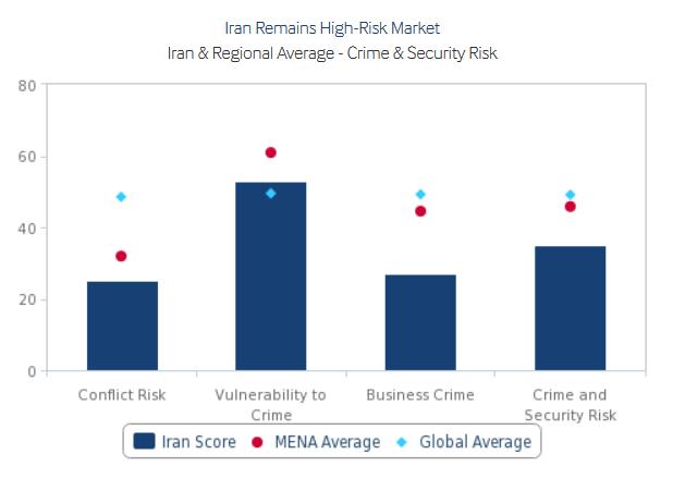 گزارش موسسه پژوهش اقتصادی(BMI) از چالش های سرمایه گذاری در ایران