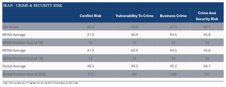 گزارش موسسه پژوهش اقتصادی(BMI) از چالش های سرمایه گذاری در ایران