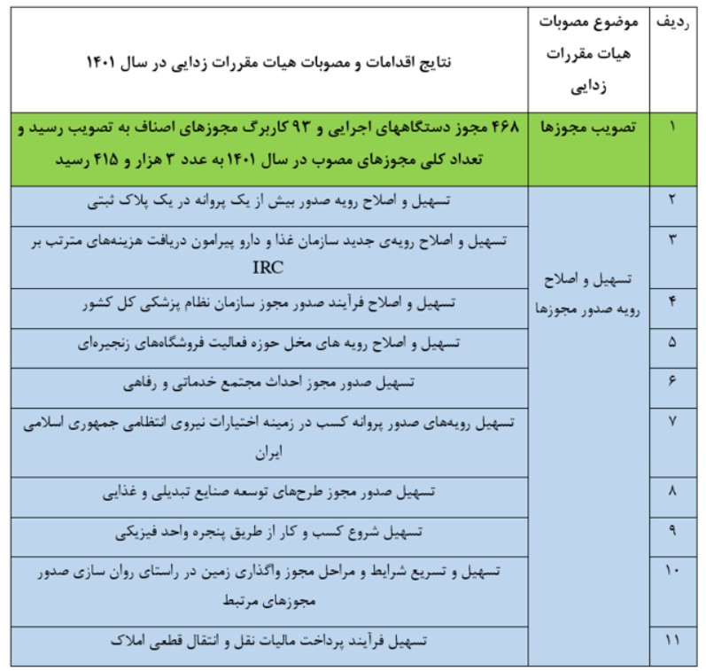 24 اقدام کلیدی برای تسهیل صدور مجوزهای کسب و کار در سال 1401/ از تسهیل و اصلاح رویه‌ها تا حذف مقررات و شروط دست و پاگیر
