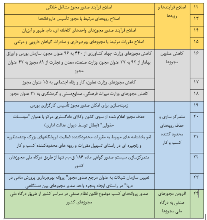 24 اقدام کلیدی برای تسهیل صدور مجوزهای کسب و کار در سال 1401/ از تسهیل و اصلاح رویه‌ها تا حذف مقررات و شروط دست و پاگیر
