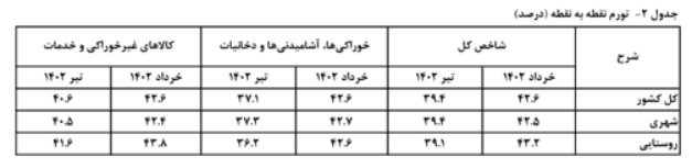 کاهش 3.2 درصدی تورم نقطه به نقطه تیر ماه/ روند کاهشی به تورم سالانه رسید