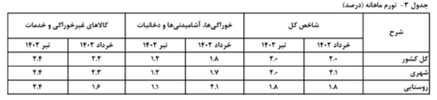 کاهش 3.2 درصدی تورم نقطه به نقطه تیر ماه/ روند کاهشی به تورم سالانه رسید