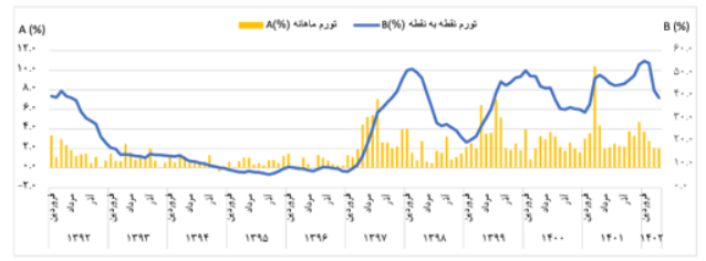 کاهش 3.2 درصدی تورم نقطه به نقطه تیر ماه/ روند کاهشی به تورم سالانه رسید