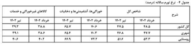 کاهش 3.2 درصدی تورم نقطه به نقطه تیر ماه/ روند کاهشی به تورم سالانه رسید