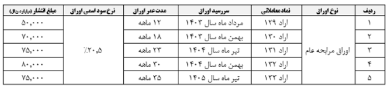 اولین مظنه‌گیری اوراق مالی اسلامی با تضمین دولت در سال 1402