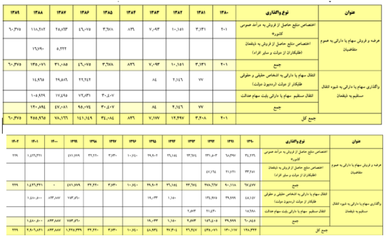 خصوصی‌سازی از نو/ بازبینی موشکافانه دو دهه واگذاری در دولت سیزدهم