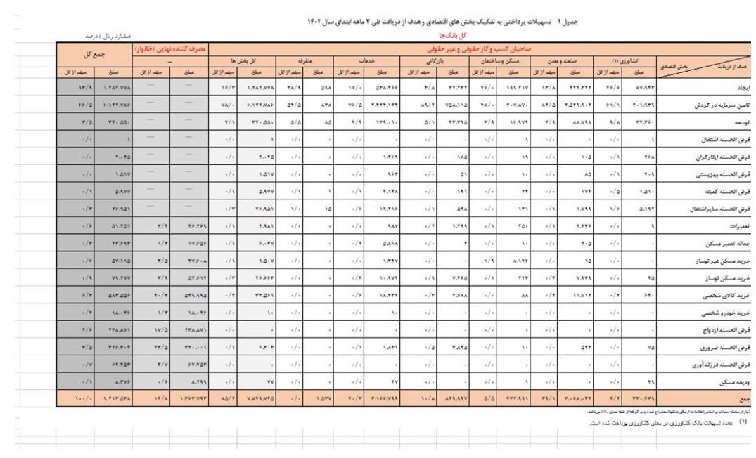 افزایش 26 درصدی تسهیلات پرداختی بانک ها