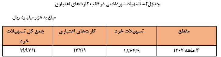 افزایش 26 درصدی تسهیلات پرداختی بانک ها