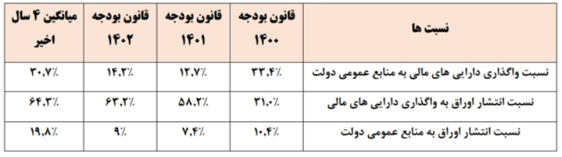 نسبت انتشار اوراق مالی به منابع بودجه عمومی در دولت سیزدهم نصف دولت دوازدهم است