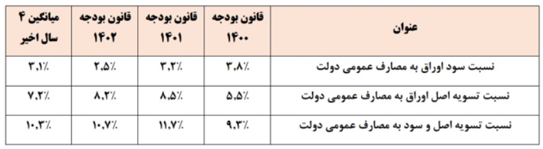 نسبت انتشار اوراق مالی به منابع بودجه عمومی در دولت سیزدهم نصف دولت دوازدهم است