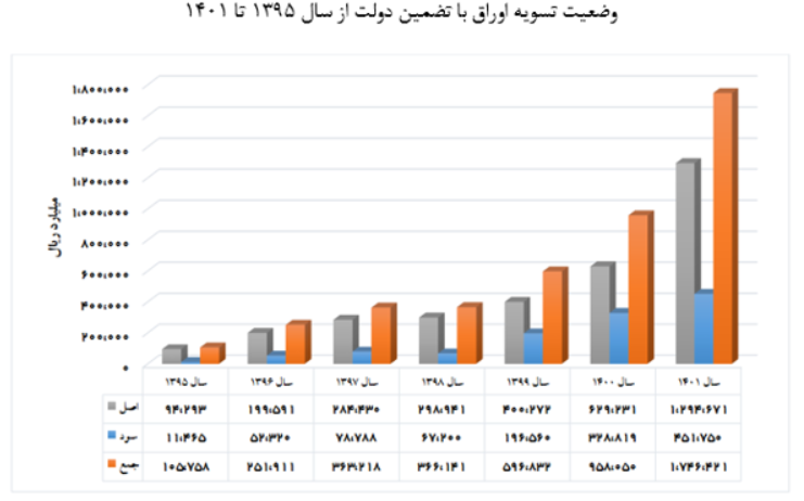 نسبت انتشار اوراق مالی به منابع بودجه عمومی در دولت سیزدهم نصف دولت دوازدهم است