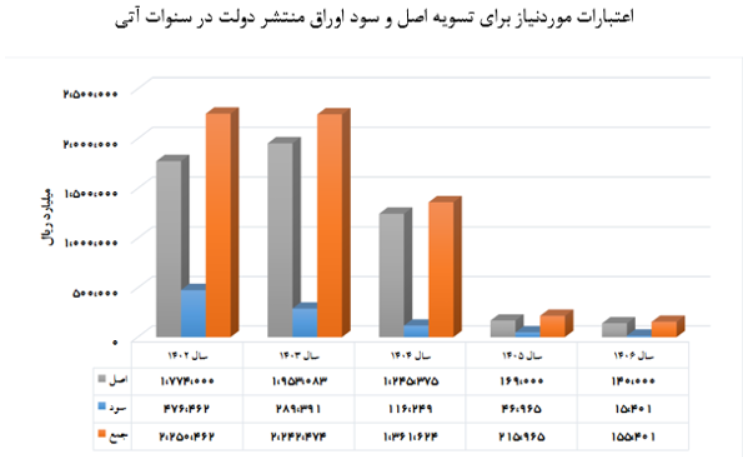 نسبت انتشار اوراق مالی به منابع بودجه عمومی در دولت سیزدهم نصف دولت دوازدهم است