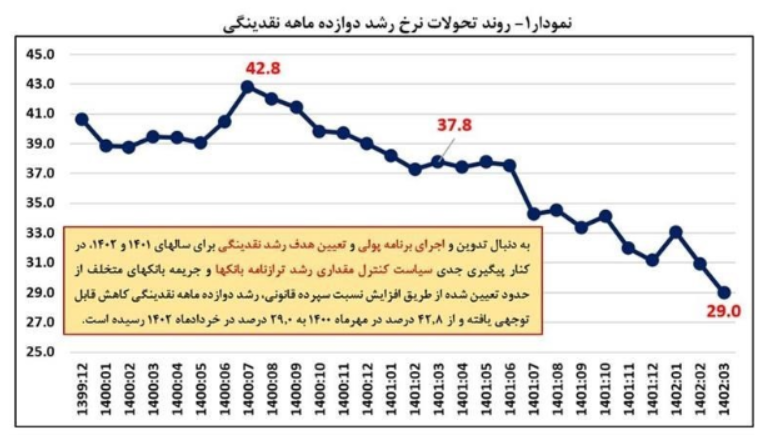 چهار دلیل کاهش نرخ تورم/ دولت بر تداوم کاهش تورم متمرکز است