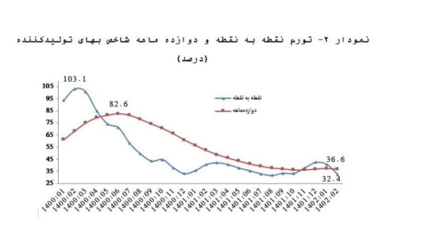 چهار دلیل کاهش نرخ تورم/ دولت بر تداوم کاهش تورم متمرکز است