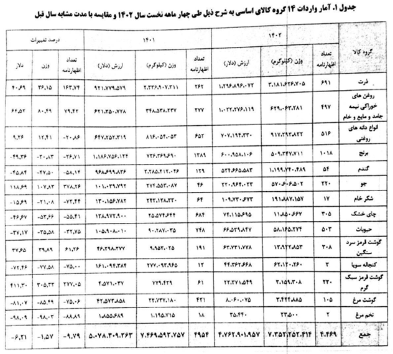 واردات بیش از 7 میلیون تن کالاهای اساسی در 4 ماه نخست امسال