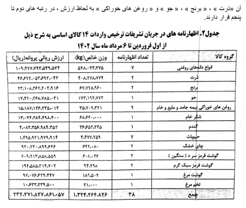 واردات بیش از 7 میلیون تن کالاهای اساسی در 4 ماه نخست امسال