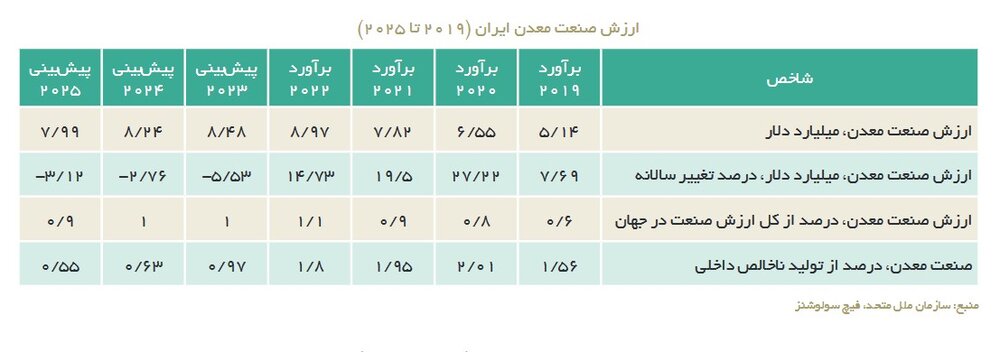 نابودی صنعت معدن ایران در دولت سیزدهم و توخالی بودن شعار خنثی سازی تحریم
