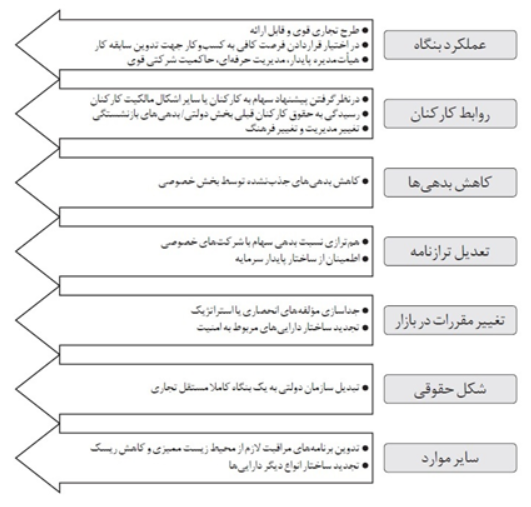 درسآموختههایی از تجارب اصلاح ساختار شرکتها پیش از واگذاری در جهان