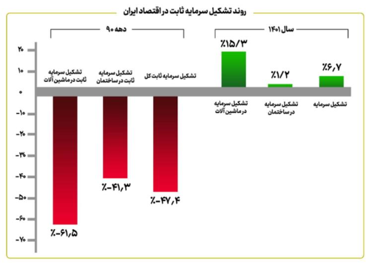 یک دهه عقب ماندگی اقتصاد؛ ثمره نگاهی که معتقد بود دولت مدیر میخواهد نه خادم