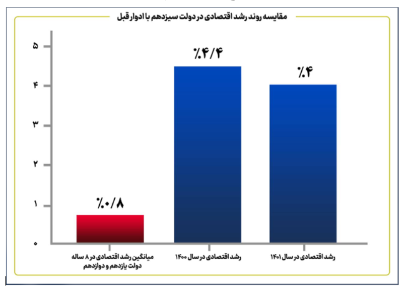یک دهه عقب ماندگی اقتصاد؛ ثمره نگاهی که معتقد بود دولت مدیر میخواهد نه خادم