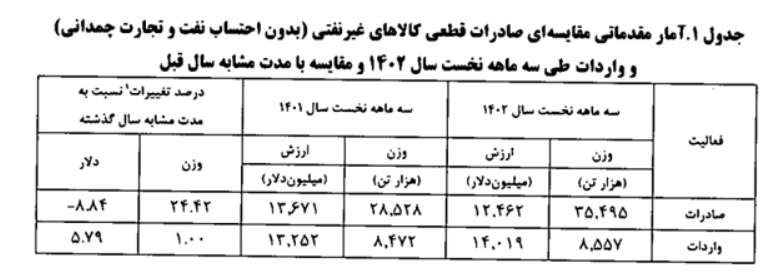 افزایش 24.42 درصدی صادرات کشور در بهار امسال/ چین در صدر مقاصد صادراتی ایران