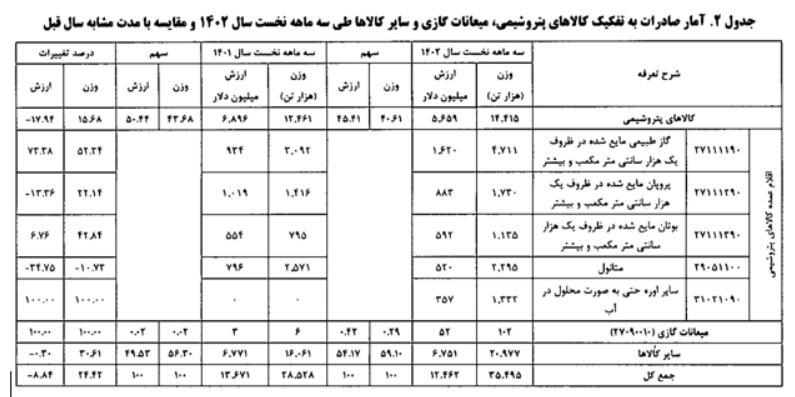 افزایش 24.42 درصدی صادرات کشور در بهار امسال/ چین در صدر مقاصد صادراتی ایران