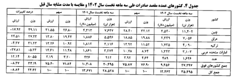 افزایش 24.42 درصدی صادرات کشور در بهار امسال/ چین در صدر مقاصد صادراتی ایران