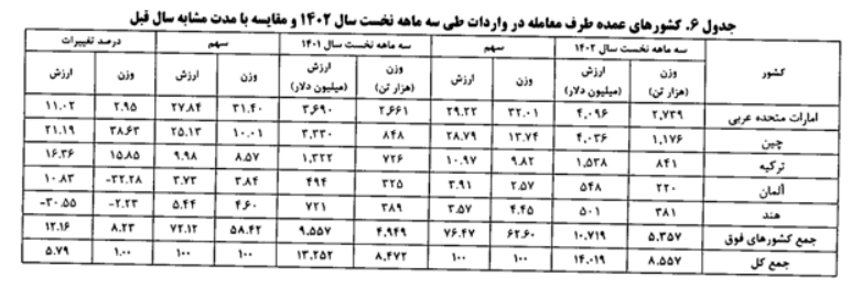 افزایش 24.42 درصدی صادرات کشور در بهار امسال/ چین در صدر مقاصد صادراتی ایران