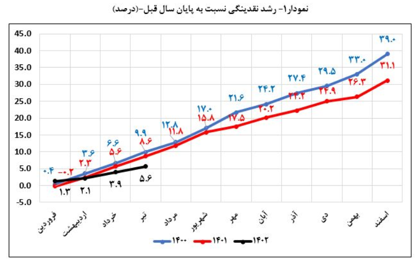 نرخ رشد ۱۲ ماهه نقدینگی ۹.۹ واحد درصد کاهش یافت/ کنترل خلق پول بانکها