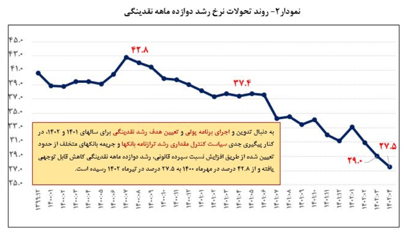 نرخ رشد ۱۲ ماهه نقدینگی ۹.۹ واحد درصد کاهش یافت/ کنترل خلق پول بانکها