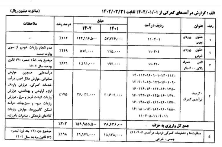 رشد 261 درصدی درآمدهای گمرکی در بهار 1402