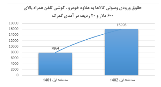 رشد 261 درصدی درآمدهای گمرکی در بهار 1402