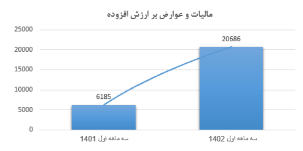 رشد 261 درصدی درآمدهای گمرکی در بهار 1402
