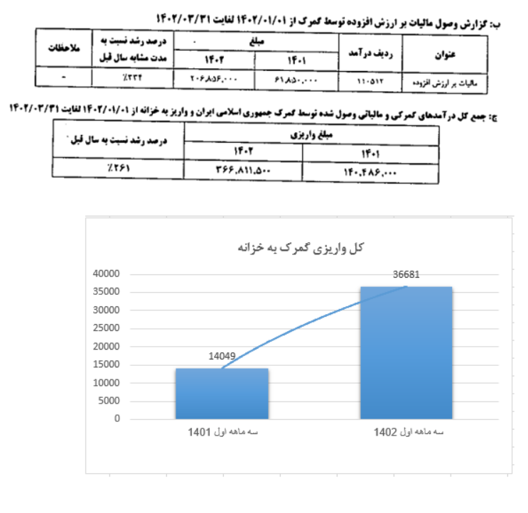 رشد 261 درصدی درآمدهای گمرکی در بهار 1402