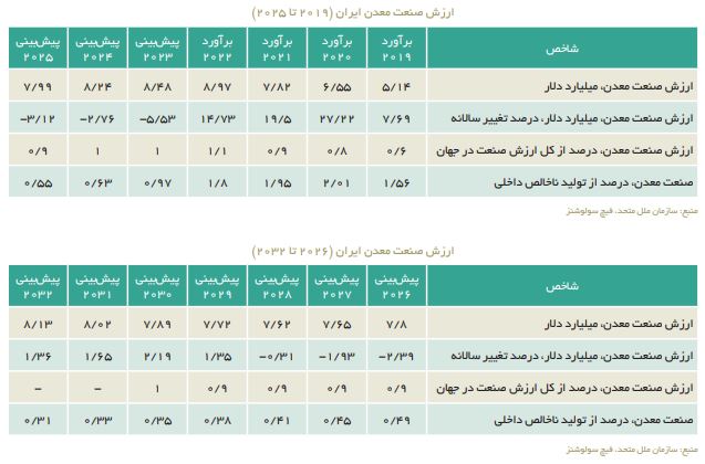چشم انداز ۱۰ ساله صنایع معدنی ایران 