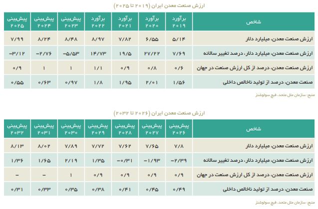 چشم انداز ۱۰ ساله صنایع معدنی ایران