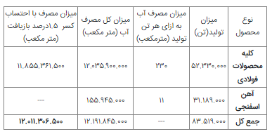 فولاد؛ صنعتی که ۷۰ درصد آب ذخیره پشت سدها را میبلعد