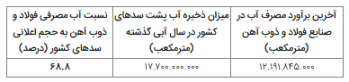 فولاد؛ صنعتی که ۷۰ درصد آب ذخیره پشت سدها را میبلعد